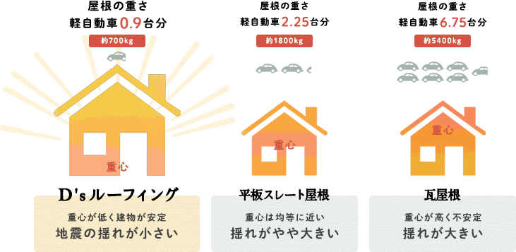 軽くて 安心!