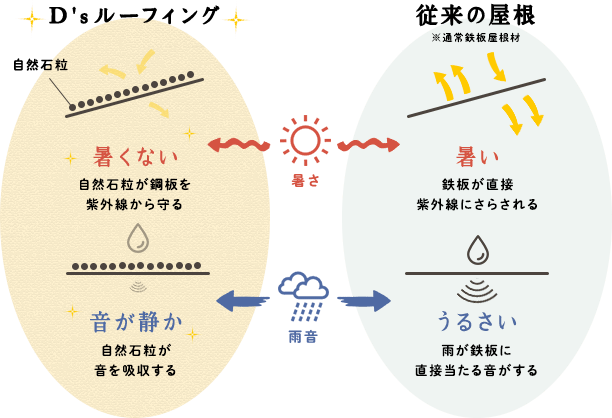 音・熱をやわらげて快適に!