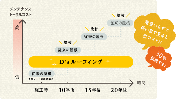 長期的に美しい屋根!